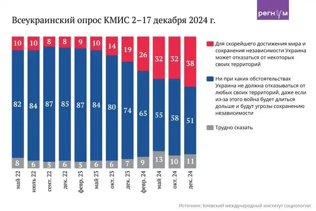 Сдался даже «Азов»*: украинцы массово готовы принять условия Путина ради мира Сдался даже «Азов»*: украинцы массово готовы принять условия Путина ради мира